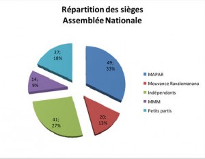 Repartition