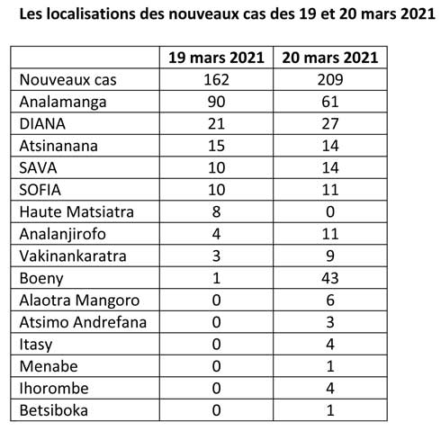 Covid-19 : 2483 nouveaux cas et 45 décès en un mois