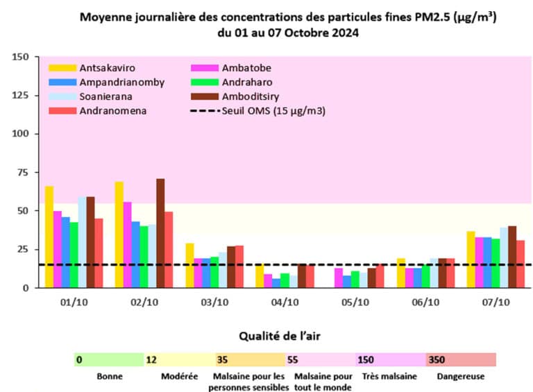 Antananarivo : La pollution atmosphérique fait du yo-yo